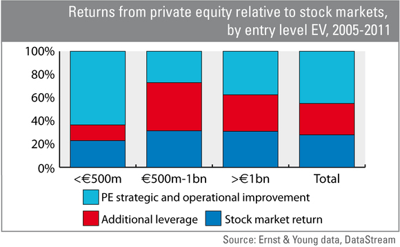 Mid-market leads value creation