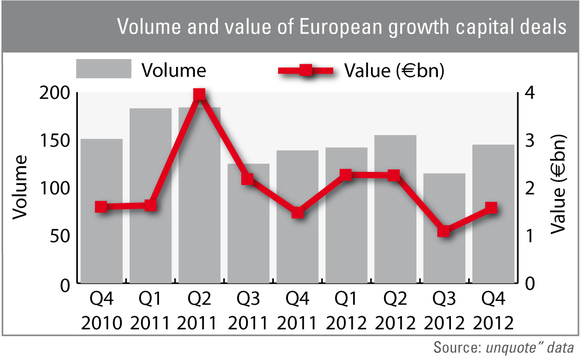 Growth equity deals enjoy Q4 uptick