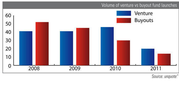 Volume of buyout vs venture fund launches