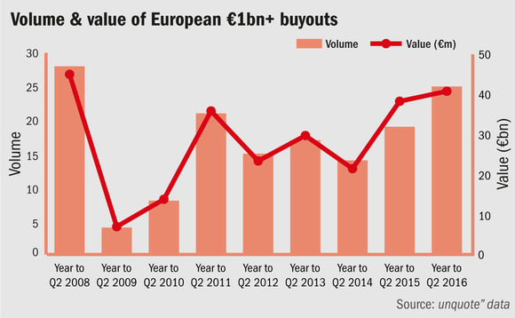 Southern Europe leads renaissance of billion-euro club