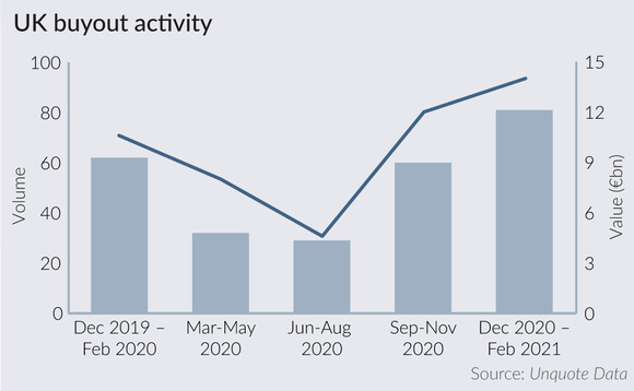 How UK PE buyouts soared ahead of 2021 Budget